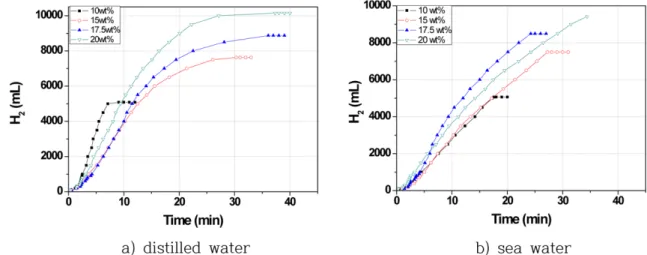 Fig. 3. Comparison of hydrogen yields after NaBH 4  hydrolysis reaction with distilled water and sea water