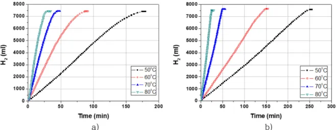 Fig. 5. Hydrogen evolution according to temperature during NaBH 4  hydrolysis reaction with (a) distilled water (b) sea water.
