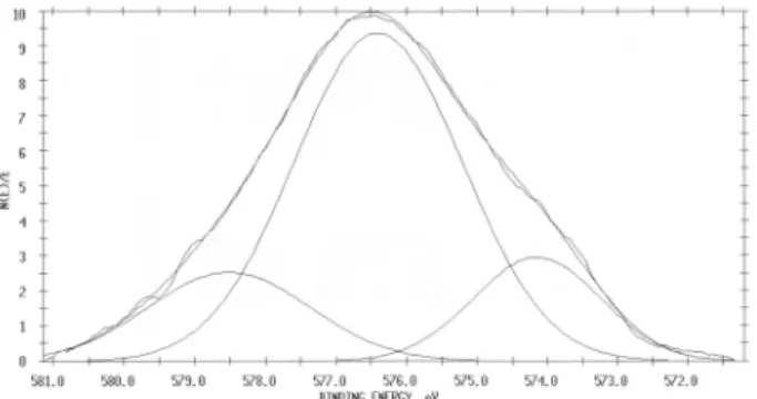Fig. 7. XPS of Cr element in CO 2  corrosion scale