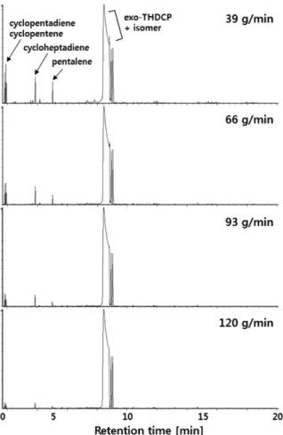 Table 2. Ratio of liquid products with change of flow rate Flow rate