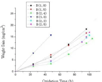 Fig. 5. XRD patterns for B-doped silicide coatings after oxidation  at 1250℃ for100 h