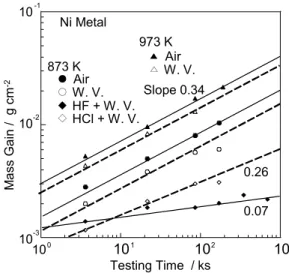Fig. 1. Schematic diagram of testing rigs. (a) furnace arrangement for oxidation tests and (b) a gas gun unit for and impact  tests at a high temperature.