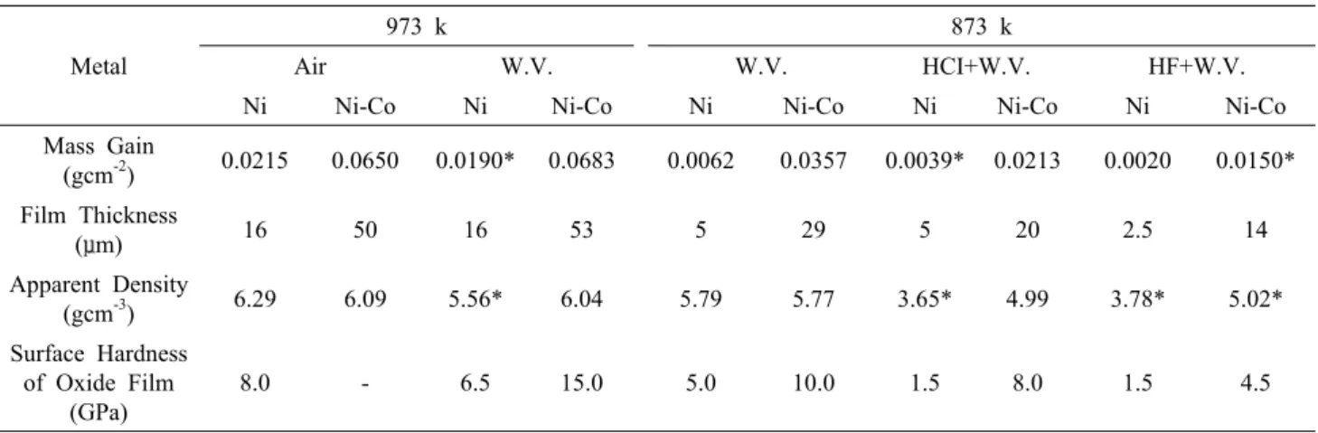 Fig. 4. Appearances of oxidized specimens after 86.4 ks (a) Ni  in W.V. at 873 K, (b) Ni in W.V
