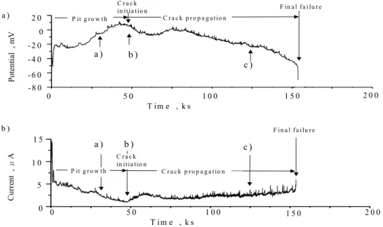 Fig. 3. Electrochemical noise, 196 MPa “From the report 5)”