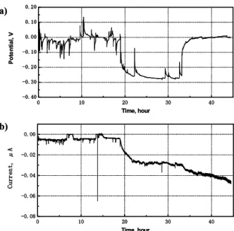 Fig. 6. Relation between stress amplitude and initiation time  of potential decrease “From the report 7)”