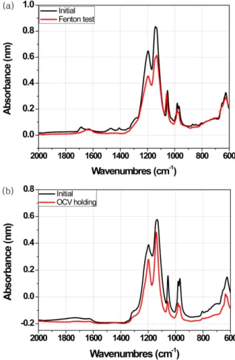 Fig. 6. Hydrogen crossover current density through membrane deteri- deteri-orated by OCV Holding process as a function of the process time.