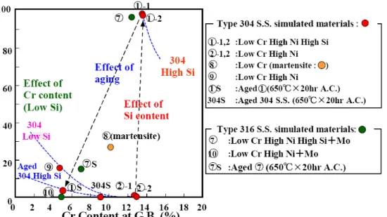 Fig. 6. The relationship between fluence and intergranular area fraction by SSRT tests after irradiation for austenitic stainless  steels