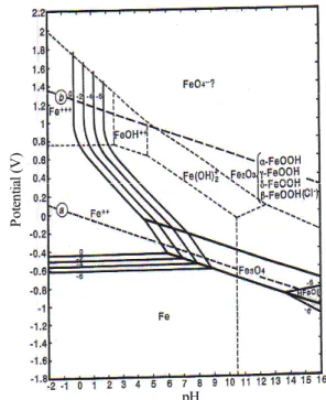 Fig. 3. Potential-pH equilibrium diagram for iron- water system  at 25°C.