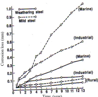 Fig. 5 is the exposure test results of steel and weathering  steel for up to thirteen years