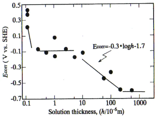 Fig. 9. Corrosion potentials for carbon and weathering steels  exposed in the marine atmosphere for seventeen years.