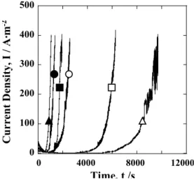Fig. 4. Time-dependence of the anodic current density of Al-Mg  alloy anodized at 100, 200 and 400A·m -2  while kept at constant  potential of 1.2V in 0.2mol·L -1  of AlCl 3  solution