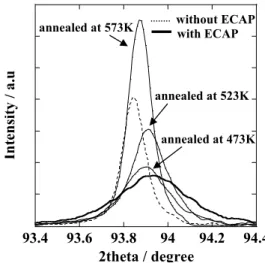 Fig. 9. Effect of annealing on the X-ray diffraction pattern of  Al-Mg alloy processed by ECAP