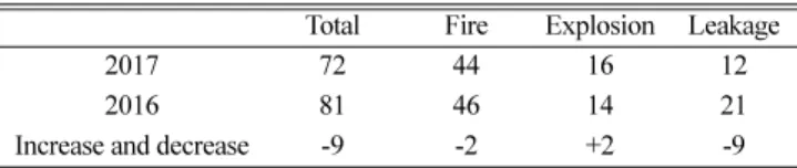 Fig. 2. Accident status [2]: (a) by occurrence, (b) by cause.
