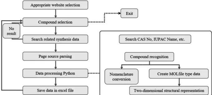 Fig. 5. Database building flowchart. After selecting the appropriate website, the code is run
