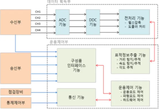 그림  4.  신호처리기  개념도
