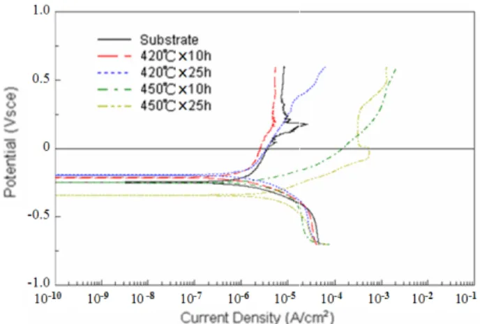 Fig. 9. Polarization curves of nitrided UNS S31803 duplex stain- stain-less steel at 420°C and 450°C for 10h and 25h