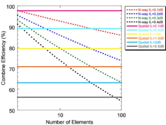 Table 1. Comparison of the planar combining technique  and  spatial  combining  technique