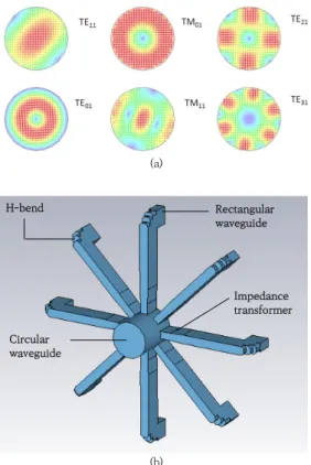Fig.  3.  Insertion  loss  by  waveguide  mode