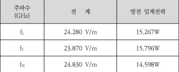 표  2.  결합기의  방전  임계전력  산출