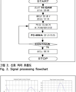 Fig.  2.  Signal  processing  flowchart