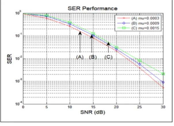 그림  8.  SER  성능 Fig.  8.  SER  Performance