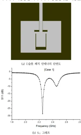 Fig.  4.  Asymmetric  case  for  U-slot  patch  antenna