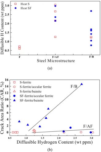 Fig. 8. Relationship between (a) steel microstructure and diffusible  hydrogen content and (b) diffusible hydrogen content and HIC  susceptibility.