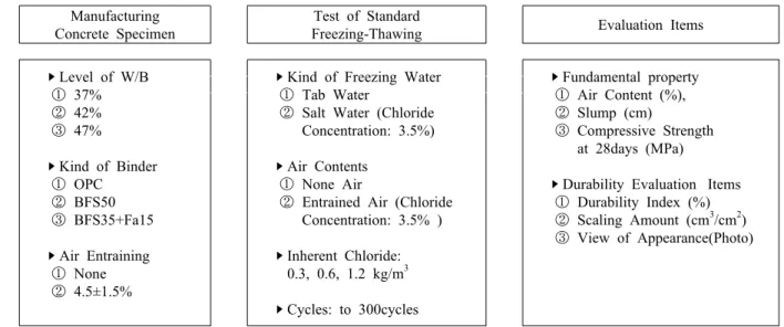 Fig. 1. Process and guide line of this study