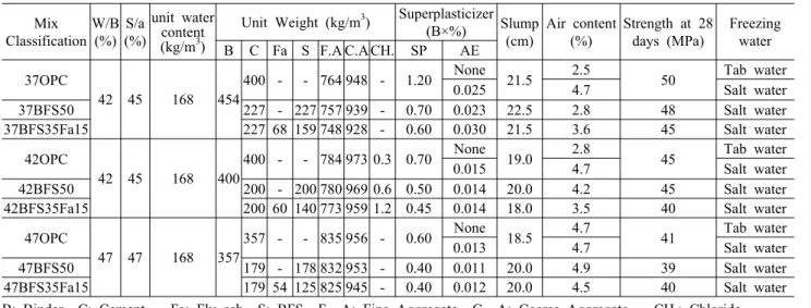 Table 2. Physical Properties of Used Materials Materials Physical Properties