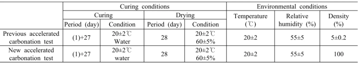 Table 1. Comparison of the experimental conditions of the previous and new accelerated carbonation tests 