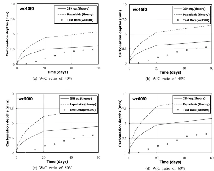 Fig. 6. Comparison of experimental and predicted carbonation depths