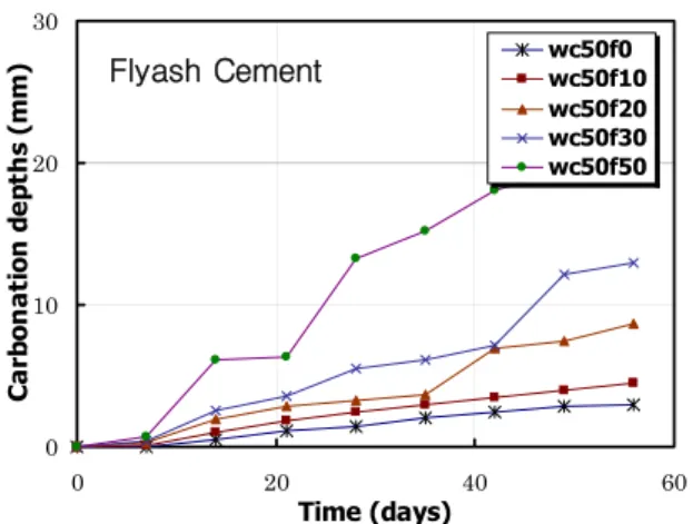 Fig. 7. Carbonation depth of fly-ash cement concrete with respect  to time (density of CO 2  100%, relative humidity 55%, temperature  20℃)