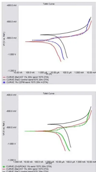 Fig. 2. (a) DC polarization curve of ZP compared to blank and  chromate, (b) DC polarization curve of CAPM compared to blank  and chromate