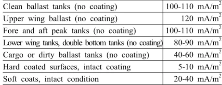 Table 3. Recommended constants a and b for calculation  of paint coating breakdown factors in DNV RP B401 (2005)