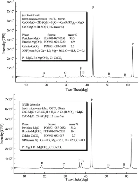 Fig. 10. XRD patterns of separated MgO after absorbable resin (Ca(R-SO 3 ) 2 (s)) - CaO·MgO : R-SO 3 H (1:12 mass %) - (a) DS, (b) SB.