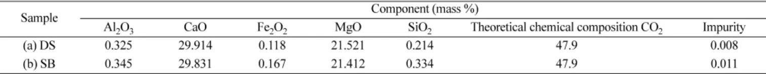 Table 2. XRF analysis of dolomite - (a) DS, (b) SB