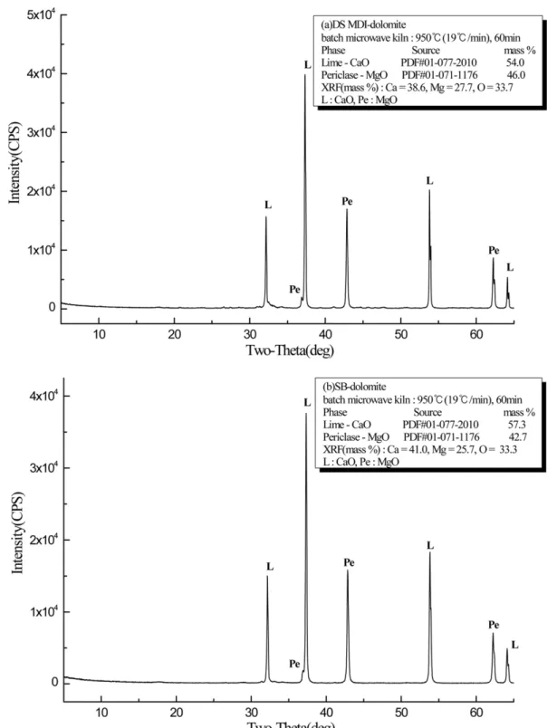 Fig. 3. XRD patterns of the calcined dolomite samples at microwave kiln (950 o C, 60 min).