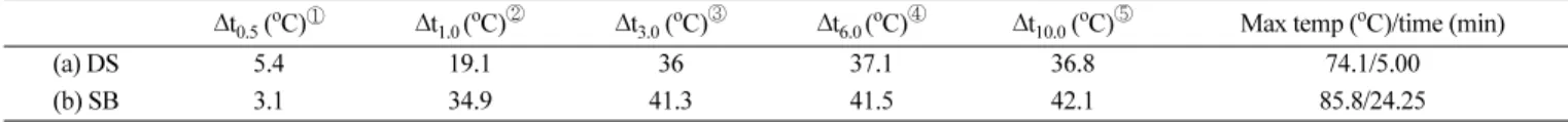 Table 4. The temperature of the slaking reaction minus the temperature of hydration conditions (ASTM C 110) by calcination condition (950 o C, 60 min) for dolomite - (a) DS, (b) SB