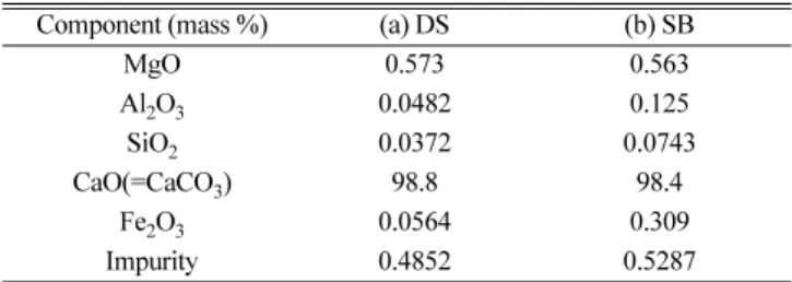 Table 6. XRF analysis of recovery-1 (CaCO 3 ) after absorbable resin (Ca(R-SO 3 ) 2 (s)) - CaO·MgO : R-SO 3 H (1:12 mass %) - (a) DS, (b) SB