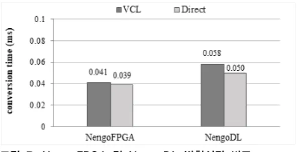 그림  6.  NengoDL의  레이어  수에  따른  변환시간  비교 Fig.  6.  The  comparison  of  conversion  time  according 