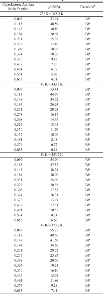 Table 2. Experimental Data for the Carbon Dioxide + Caprolactone Acrylate System. BP is a bubble-point