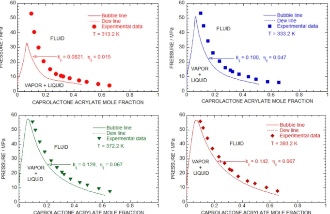 Fig. 4. Plot of the pressure against the mole fraction, comparing the experimental data (symbols) of the (carbon dioxide + caprolactone acry- acry-late) system with calculations (solid lines) obtained with the Peng-Robinson equation of state using optimize