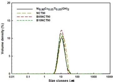 Fig. 3. Particle size distribution of precursor and cathode materials.