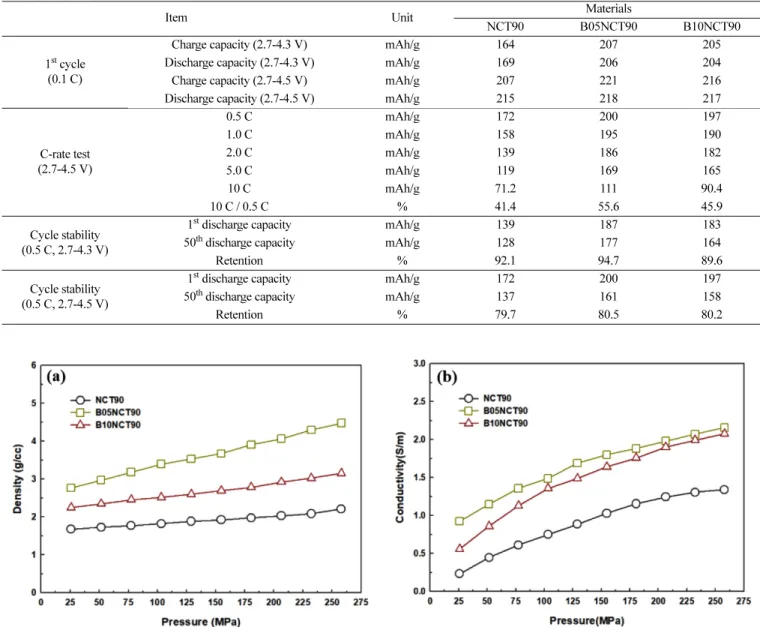 Table 1. Electrochemical performances of cathode materials
