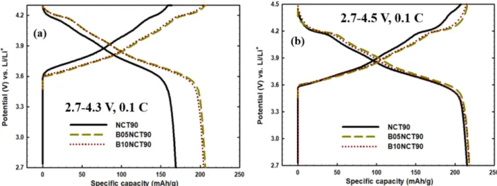 Fig. 7. Cycling performances of cathode materials at different voltage range (a) 2.7-4.3 V and (b) 2.7-4.5 V.