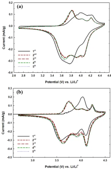Fig. 9. CV curves of cathode materials (a) NCT90 and (b) B05NCT90.