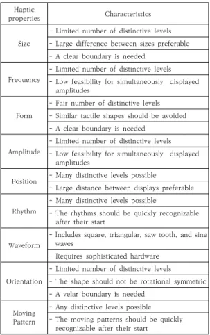 Table  1.  A  Summary  of  the  Properties  of  Nine  Tactile  Characteristics [10] 2