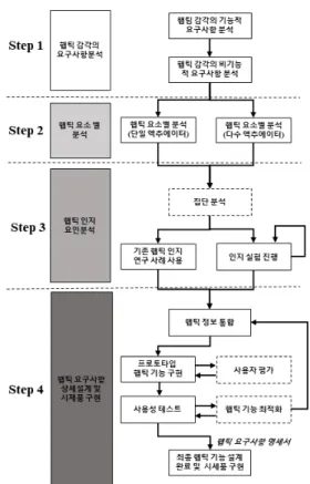 Fig. 5. Overview of Design Process for Vibrating Tactile  Interface  Using  Haptic  Cognitive  Factor  Analysis