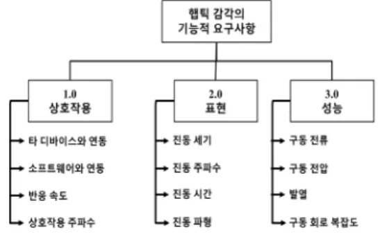 그림  6.  햅틱  감각의  기능적  요구사항  WBS