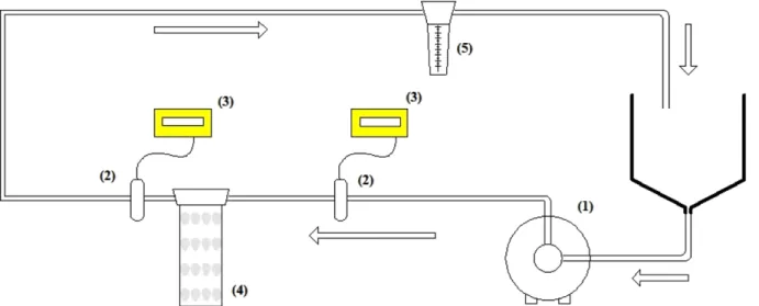 Fig. 3. The schematic diagram of water filtering tester. (1) D.C. Motor, (2) Pressure gauge, (3) Indicator, (4) Filter media, (5) Flow meter.